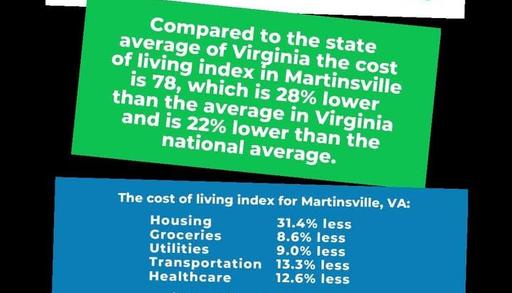 Another awesome reason to Move to Martinsville is the low cost of living! movetomartinsvilleva