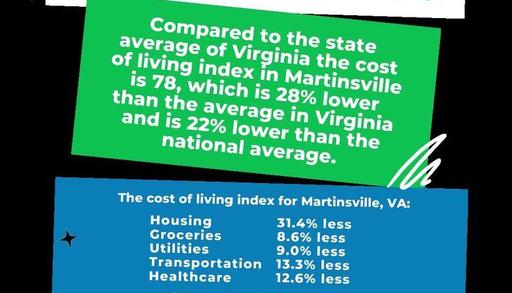 Another awesome reason to Move to Martinsville is the low cost of living! movetomartinsvilleva