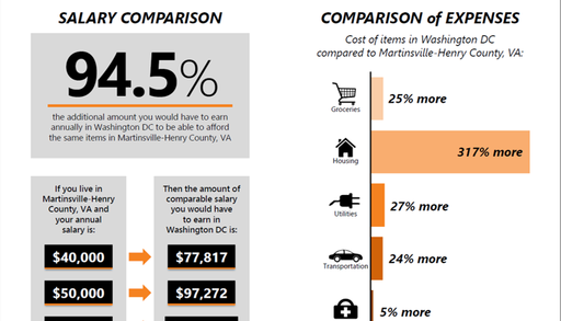 Quality of Life options and a low cost of living are major assets in the Martinsville area