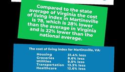 Another awesome reason to Move to Martinsville is the low cost of living! movetomartinsvilleva