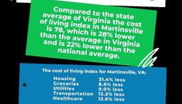 Another awesome reason to Move to Martinsville is the low cost of living! movetomartinsvilleva