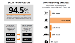 Quality of Life options and a low cost of living are major assets in the Martinsville area